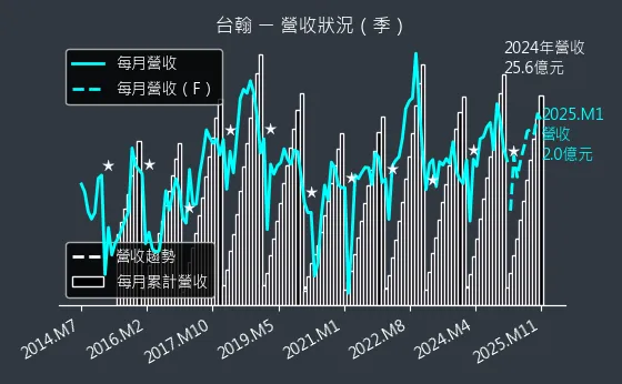 1336 台翰 營收狀況