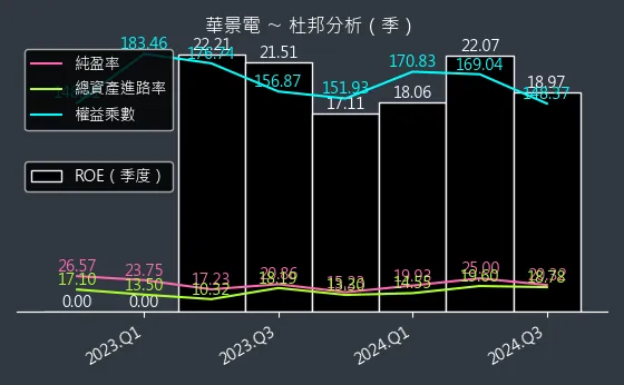 6788 華景電 杜邦分析