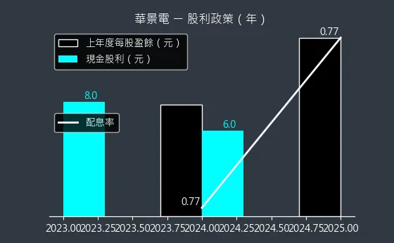 6788 華景電 股利政策