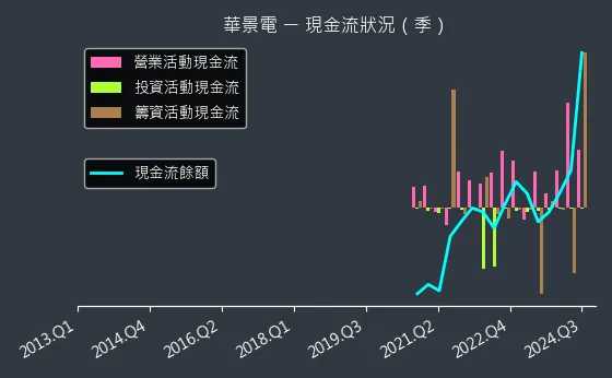 6788 華景電 現金流狀況