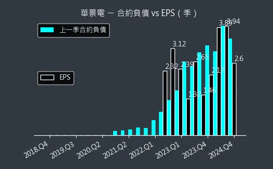 6788 華景電 合約負債