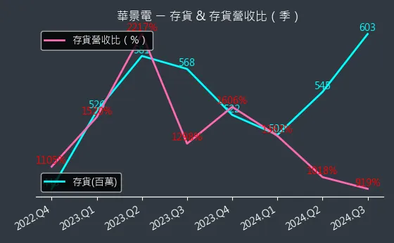 6788 華景電 存貨與存貨營收比