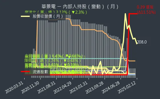 6788 華景電 內部人持股