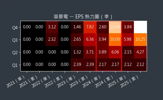 6788 華景電 EPS 熱力圖