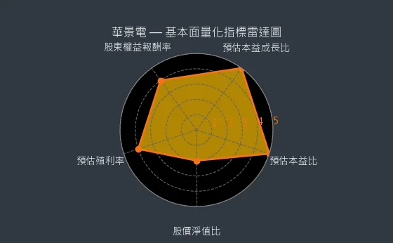 6788 華景電 基本面量化指標雷達圖