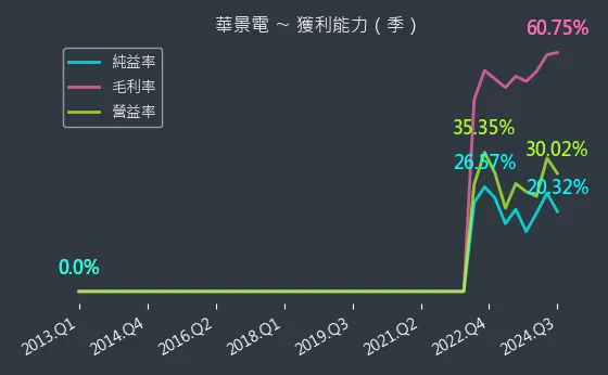 6788 華景電 獲利能力