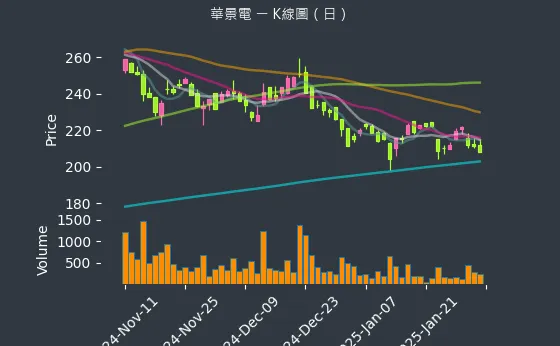 6788 華景電 K線圖（日）