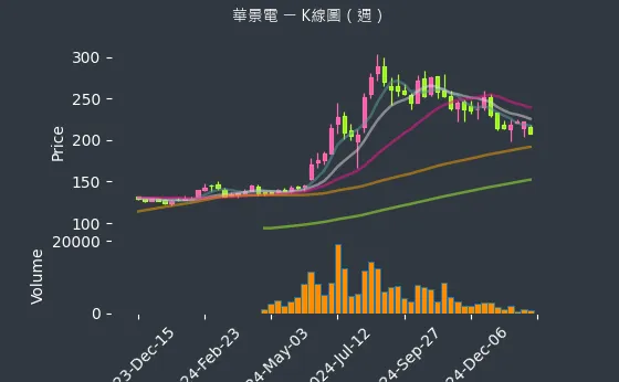 6788 華景電 K線圖（週）