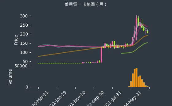 6788 華景電 K線圖（月）