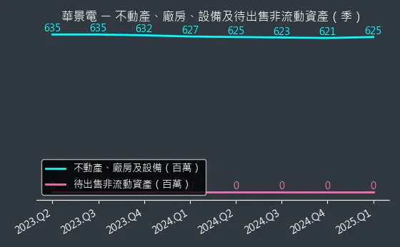 6788 華景電 不動產、廠房、設備及待出售非流動資產變化圖