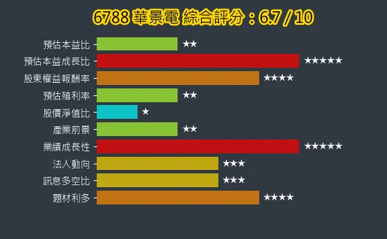 6788 華景電 綜合評分