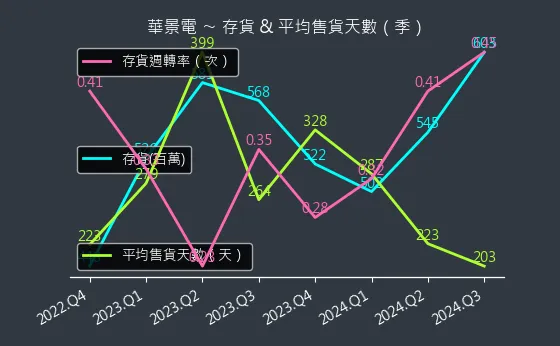 6788 華景電 存貨與平均售貨天數