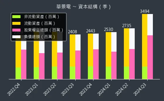 6788 華景電 資本結構