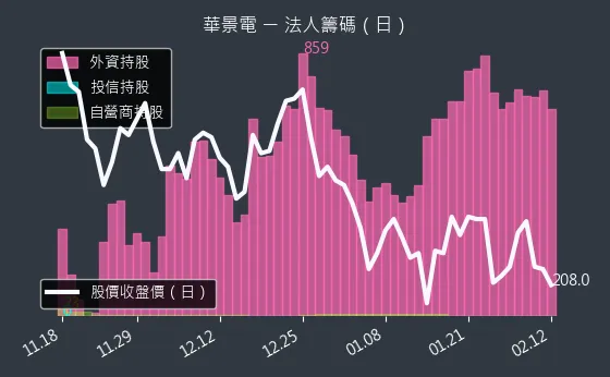 6788 華景電 法人籌碼