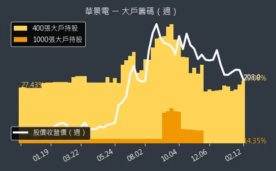 6788 華景電 大戶籌碼