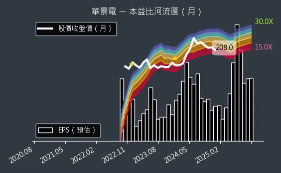 6788 華景電 本益比河流圖