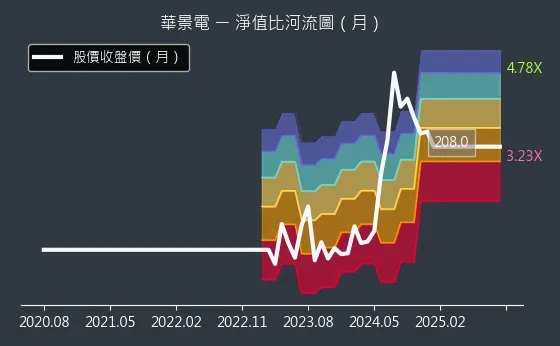 6788 華景電 淨值比河流圖