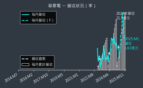 6788 華景電 營收狀況