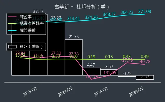 3056 富華新 杜邦分析