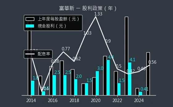 3056 富華新 股利政策