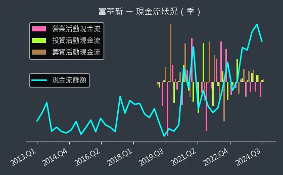 3056 富華新 現金流狀況