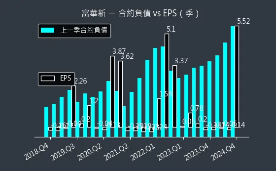 3056 富華新 合約負債