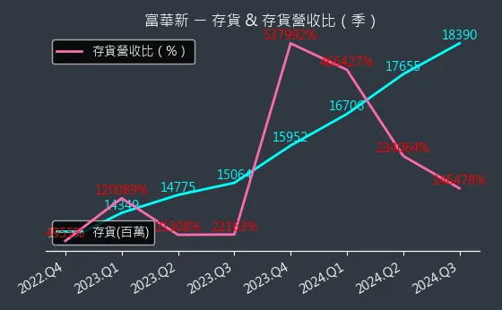 3056 富華新 存貨與存貨營收比