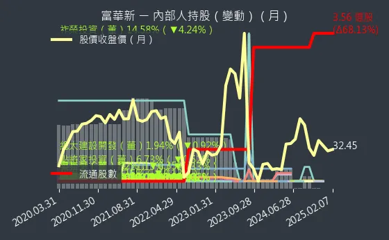 3056 富華新 內部人持股