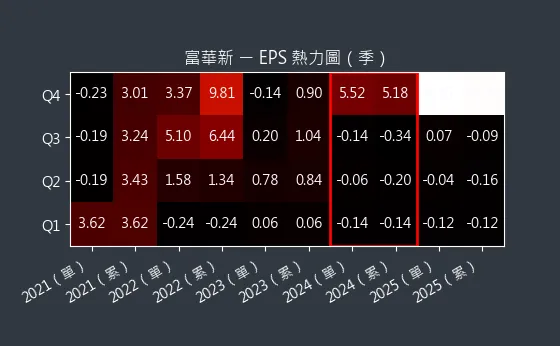 3056 富華新 EPS 熱力圖