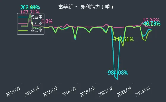 3056 富華新 獲利能力