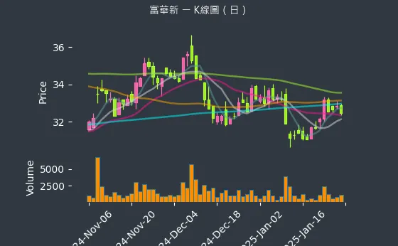 3056 富華新 K線圖（日）