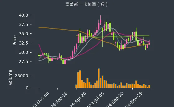 3056 富華新 K線圖（週）