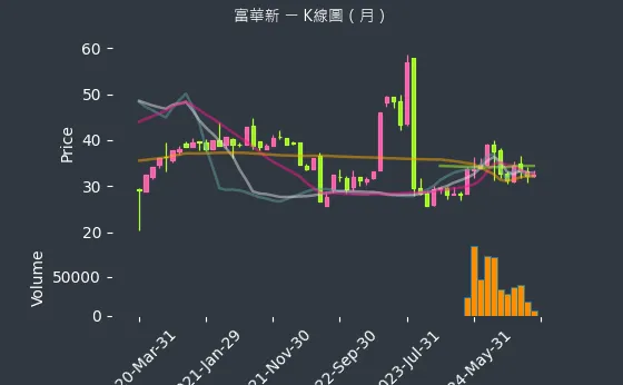 3056 富華新 K線圖（月）