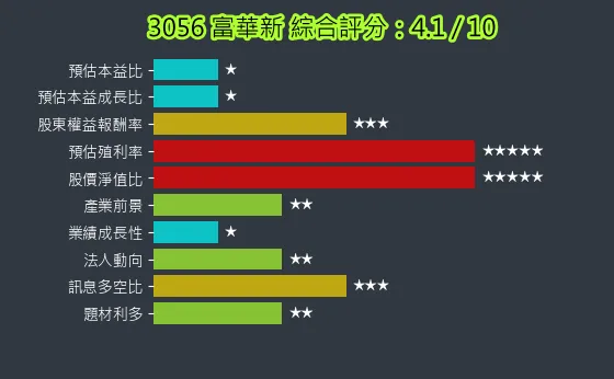 3056 富華新 綜合評分
