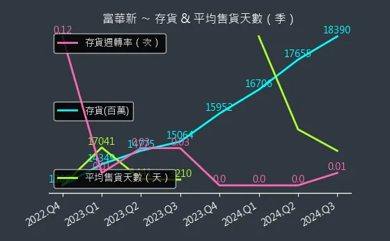 3056 富華新 存貨與平均售貨天數