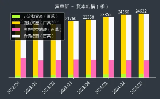 3056 富華新 資本結構