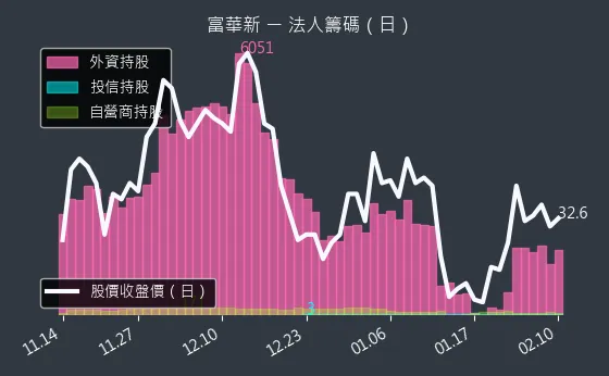 3056 富華新 法人籌碼