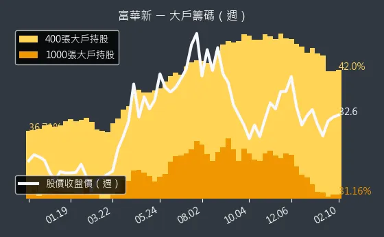 3056 富華新 大戶籌碼