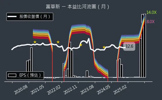 3056 富華新 本益比河流圖