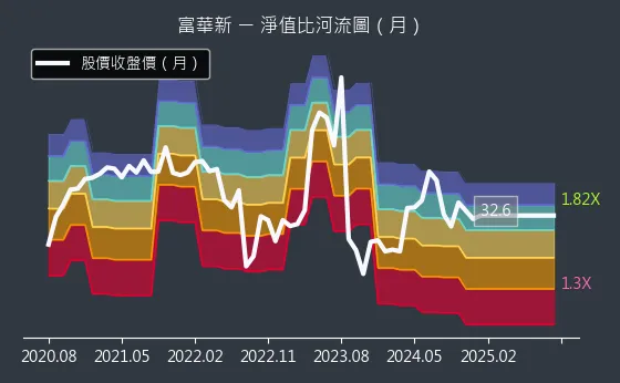 3056 富華新 淨值比河流圖