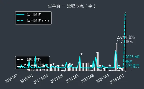 3056 富華新 營收狀況