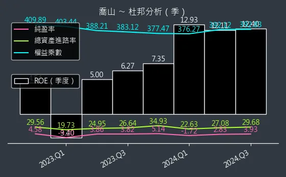 1736 喬山 杜邦分析