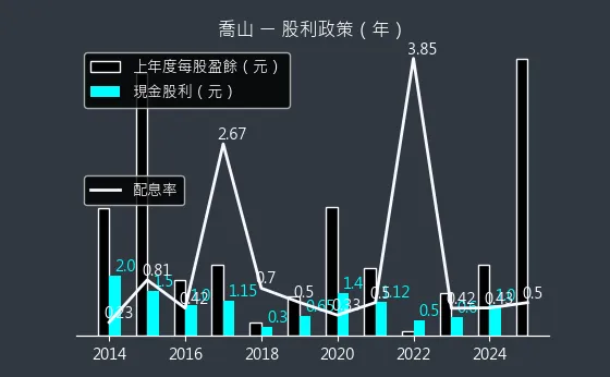 1736 喬山 股利政策