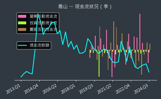 1736 喬山 現金流狀況