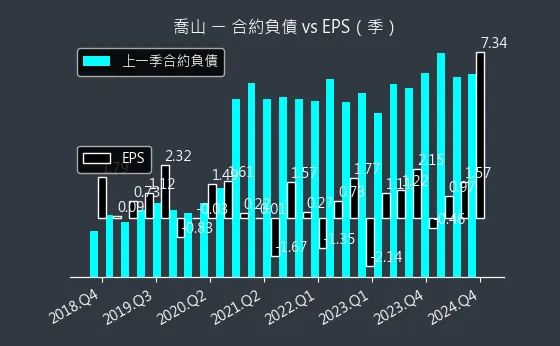 1736 喬山 合約負債