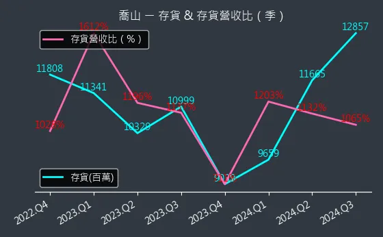 1736 喬山 存貨與存貨營收比