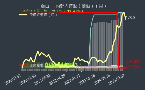 1736 喬山 內部人持股