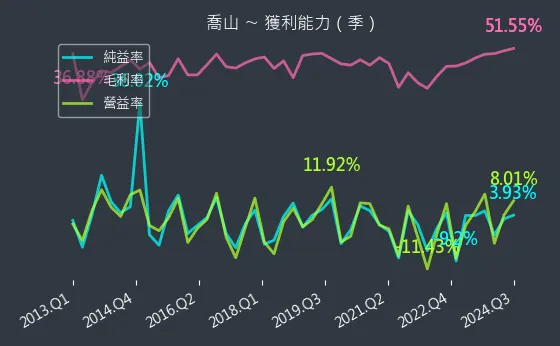 1736 喬山 獲利能力