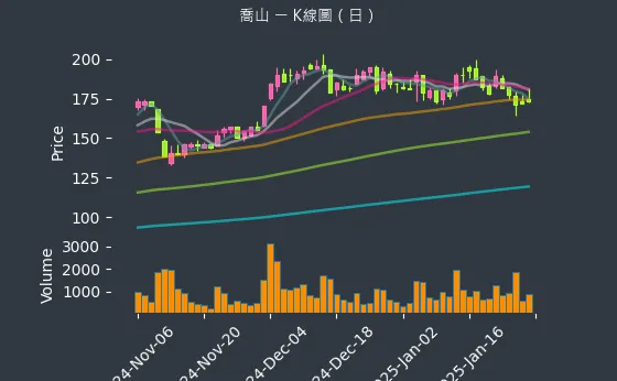 1736 喬山 K線圖（日）