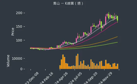 1736 喬山 K線圖（週）